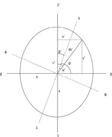 Şekil 3.8 Tissot endikatrisi ya da diğer adıyla distorsiyon elipsi. Şekil 20 de gösterilen sonsuz  derecede küçük dairenin düzleme dönüştürülmesi sonucu bir elipse dönüşmesi