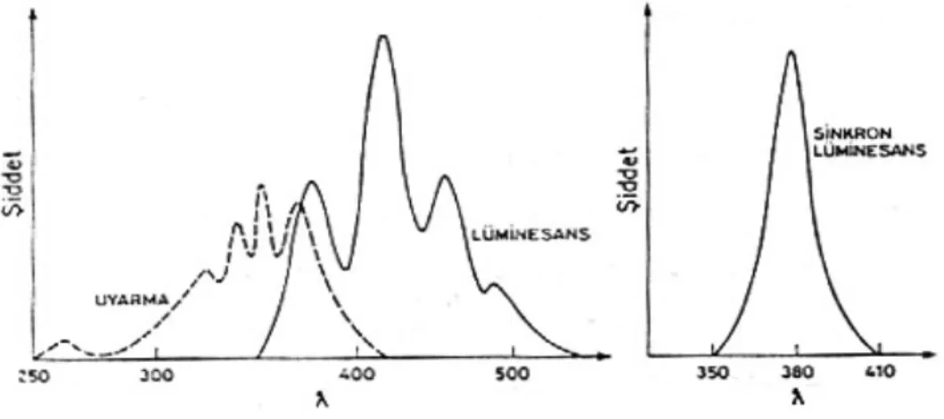 Şekil   1.7.  Antrasenin uyarma, lüminesans ve senkron lüminesans spektrumları                   