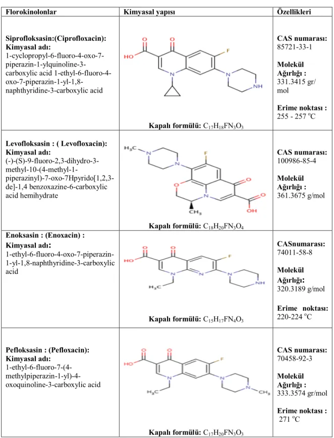 Çizelge 1.5. Deneysel çalışmalarımda kullandığım florokinolonların  özellikleri  ve molekül fomülleri 