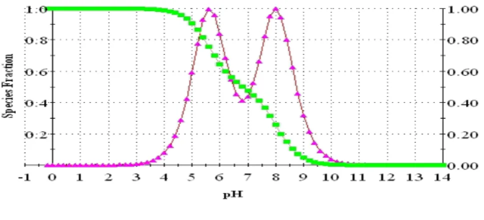 Şekil 1.38. Pefloksasin için α- pH ilişkisi ve 2. türev eğrisi 
