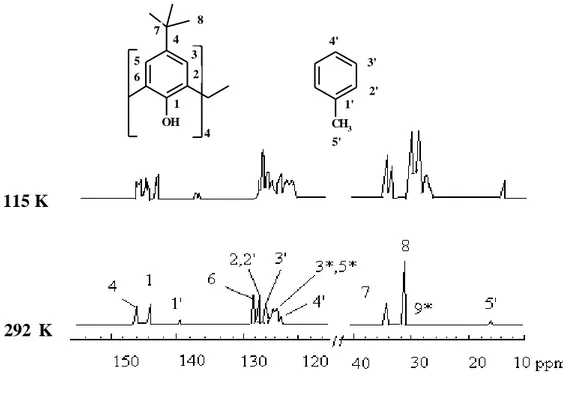 ġekil 1.20. p-ter-bütil kaliks[4]aren ve toluen molekülü arasındaki kompleksin farklı sıcaklıklardaki katı  faz  13 C-NMR spektrumu 
