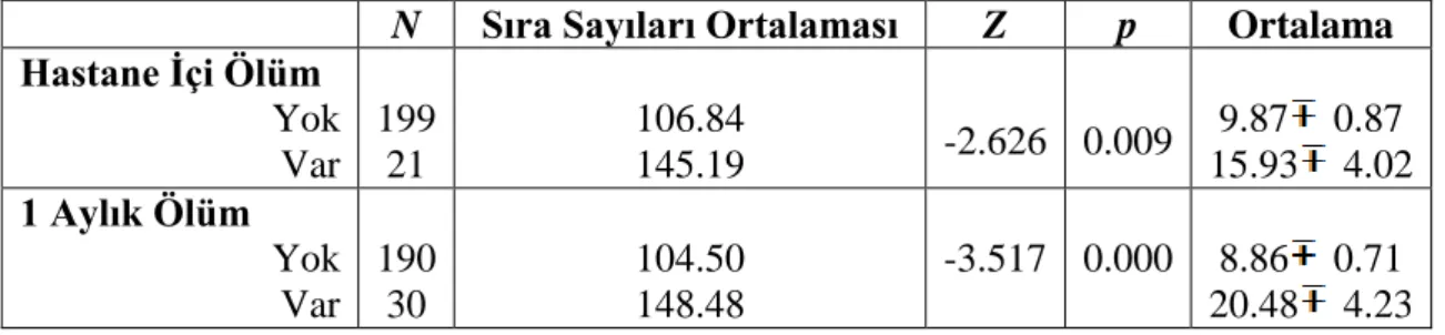 Tablo 12. Ölüm İleHSP60 Değerleri Arasındaki İlişki 
