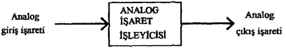 ġekil 4.1. Analog işaret işleme 