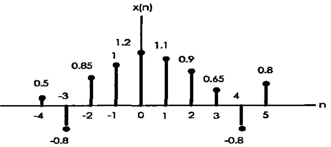 ġekil 4.3. Bir ayrık zamanlı işaretin grafik gösterimi 