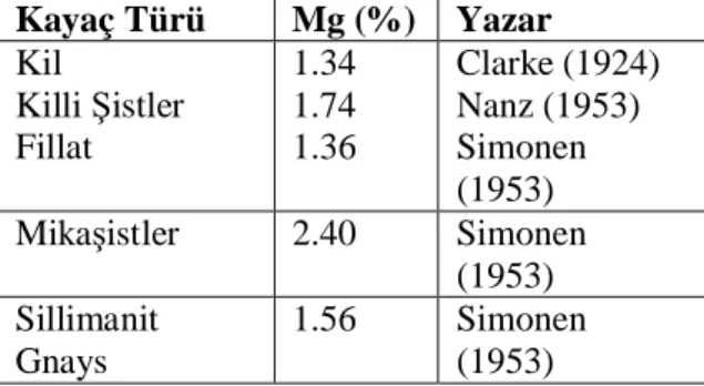 Çizelge 2.2. Metamorfik kayaçlardaki ortalama Mg oranlar  (Maden Mühendisleri Odas , 1975)