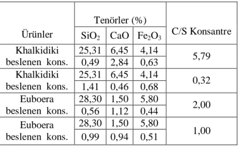 Çizelge 2.5. Dü ük Tenörlü Manyezit Test Sonuçlar  (Kaya, D.P.T. Dokuzuncu Kalk nma Plan , 2008).