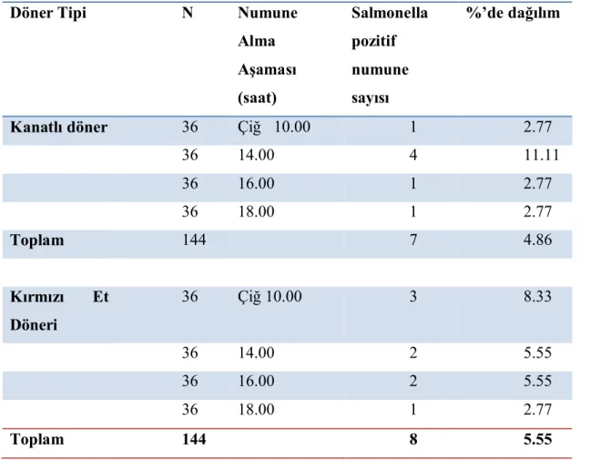 Çizelge  3.1. Döner numunelerinde Salmonella yaygınlığı