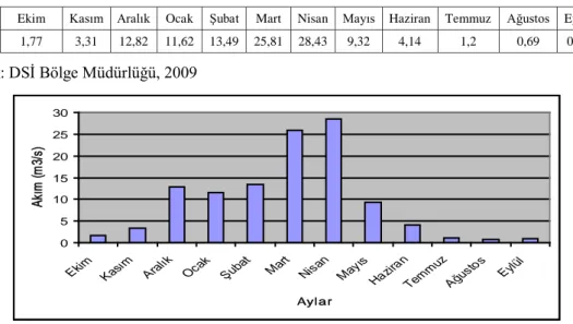 Tablo 11. Kirmir Çayının Aylık Ortalama Akım Değerleri (2006) 