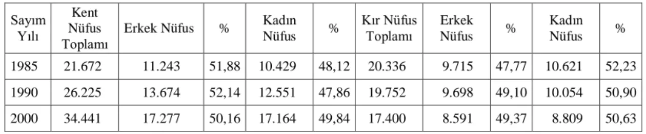 Tablo 19. Beypazarı'nda Kent ve Köy nüfusunun cinsiyete göre dağılımı (1985-2000)  Sayım 