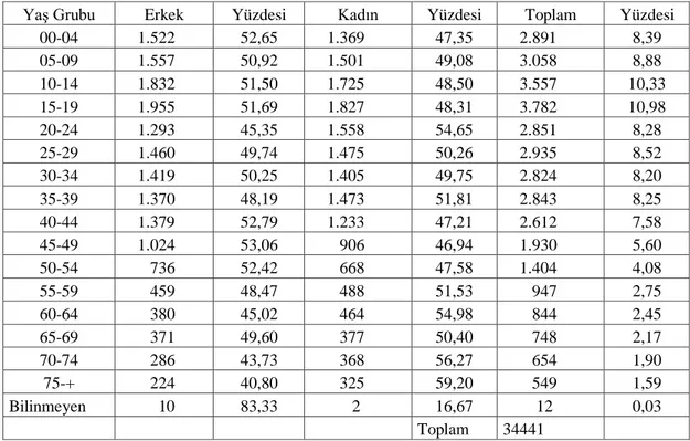 Tablo 20.  Beypazarı İlçe Merkezinde Kentsel Nüfusun Dar Aralıklı Yaş Ve Cinsiyet Yapısı (2000)