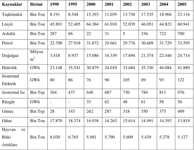 Çizelge 3.1. Türkiye‘nin Yıllara Göre Birincil Kaynaklardan Yapılan Genel Enerji Arzı (Anonim, 2006a) 