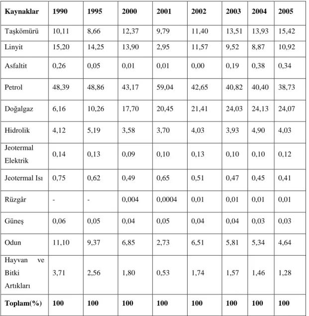 Çizelge 3.2. Türkiye‘nin Yıllara Göre Birincil Kaynaklardan Yapılan Genel Enerji Arzının Paylara Göre  Yüzde Dağılımı (Anonim, 2006a) 