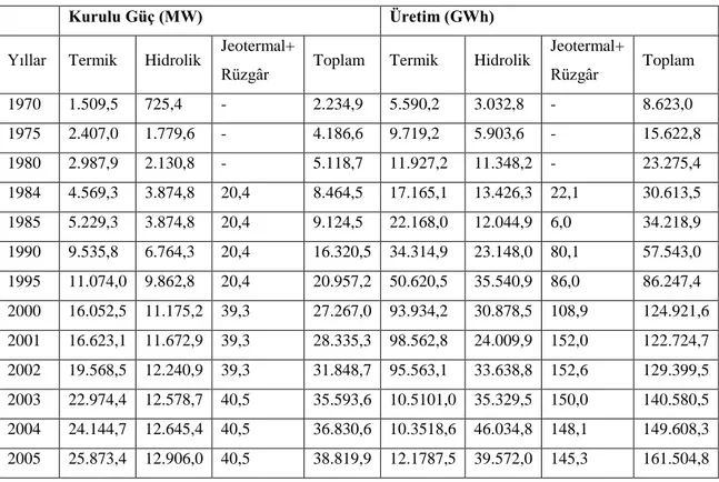 Çizelge 3.4. Türkiye Kurulu Güç ve Elektrik Üretiminin Yıllar İtibariyle Gelişimi (Anonim, 2006b) 