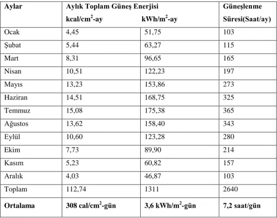 Çizelge 3.5. Türkiye‘nin Aylık Ortalama Güneş Enerjisi Potansiyeli (Anonim, 2007) 