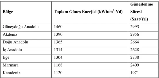 Çizelge 3.6. Türkiye‘nin Güneş Enerjisi Potansiyelinin Bölgelere Göre Dağılımı     (Anonim, 2007;  Erdoğan, 2010) 