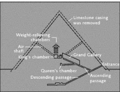ġekil 2.8. Büyük piramitin kesiti havalandırma kanalları,erişim yolları ve kral odasının kesit  gösterimi (Salam M.E.A., 2002)