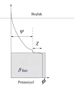 Şekil 1.1. Galvani potansiyelinin dış potansiyel ve yüzey potansiyelinin toplamı olarak gösterimi (Girault,  2005) 