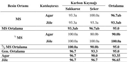 Çizelge 4.1. Farklı MS, katılaştırıcı ve karbon kaynağı içeren ortamda patates fidelerin sürgün  rejenerasyon frekansları (%) 