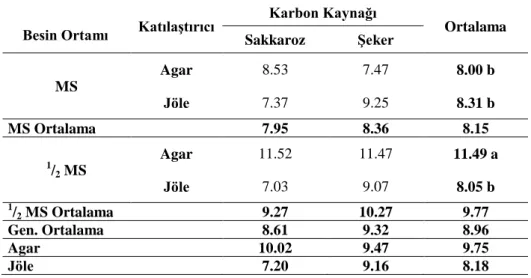 Çizelge 4.3. Farklı MS, katılaştırıcı ve karbon kaynağı içeren ortamda patates fidelerin bitki gövde  boyları (cm) 