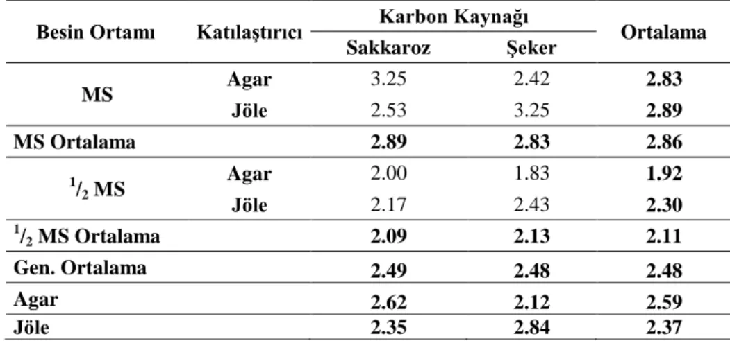 Çizelge 4.5. Farklı MS, katılaştırıcı ve karbon kaynağı içeren ortamda patates fidelerinin kök sayıları  (adet/bitki) 