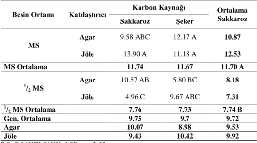 Çizelge 4.6. Farklı MS, katılaştırıcı ve karbon kaynağı içeren ortamda geliştirilen patates fidelerinin kök  uzunluğu (cm) 