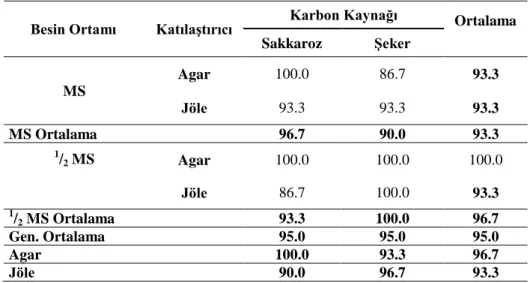 Çizelge 4.8. Farklı MS, katılaştırıcı ve karbon kaynağı içeren ortamda patates fidelerinin aklimatizasyon  frekansı (%) 