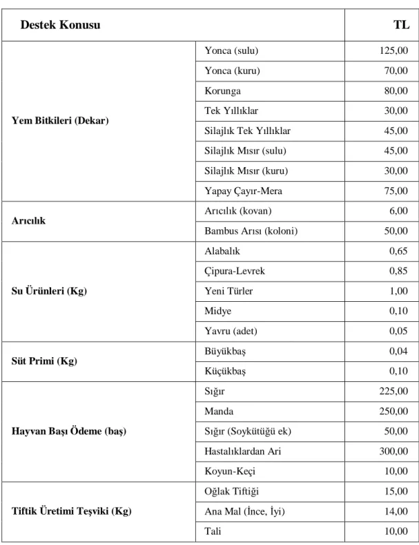 Tablo 9: Hayvanc k Te vikleri