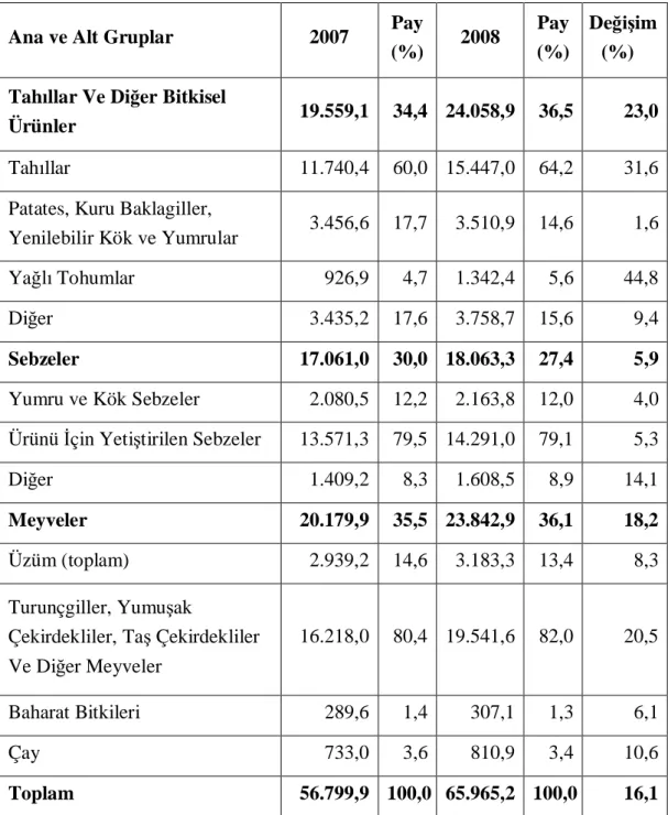 Tablo 1: Ana ve Alt Gruplar  tibariyle Bitkisel Üretim De eri (milyon TL)
