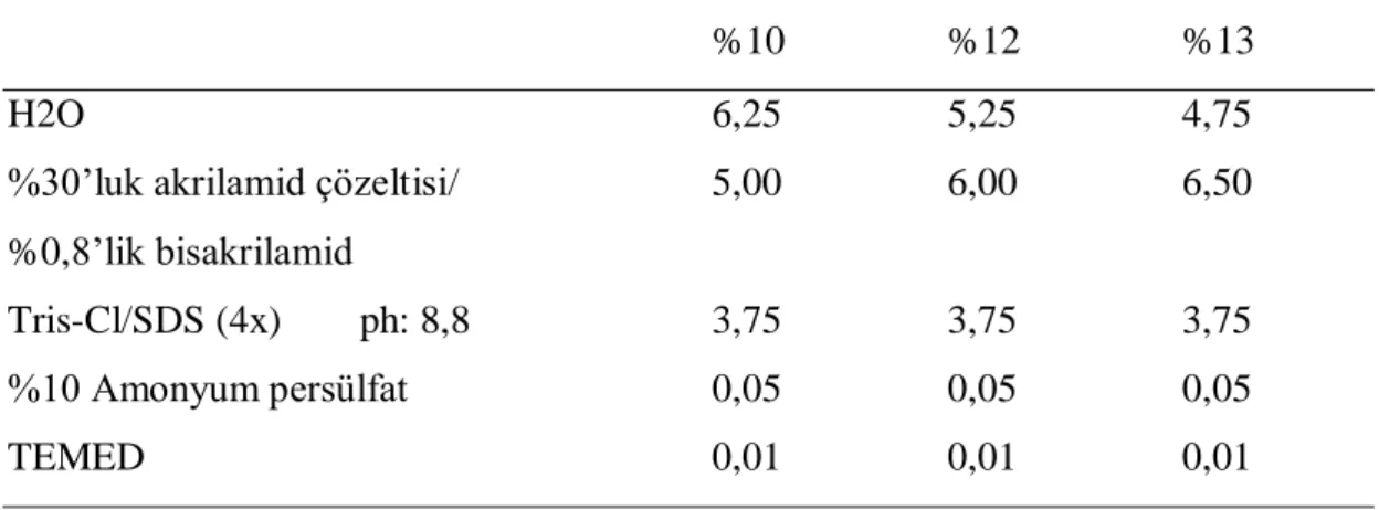 Çizelge 2.2. Separating (Ayırma) Jeli 
