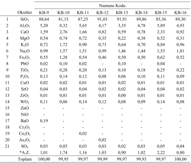 Çizelge 4.2. KB–9, KB–10, KB–11, KB–12, KB–13, KB–14, KB–15, KB–16 kodlu numunelere ait  kimyasal analiz sonuçları (% ağırlıkça) 