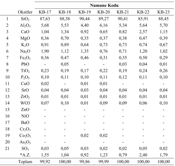 Çizelge 4.3. KB–17, KB–18, KB–19, KB–20, KB–21, KB–22, KB–23, kodlu numunelere ait kimyasal  analiz sonuçları (% ağırlıkça) 