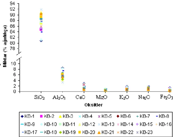 Şekil 4.1. XRF ölçümü sonuçlarına göre Kubad Abad çini bünyelerindeki oksitlerin dağılımı  
