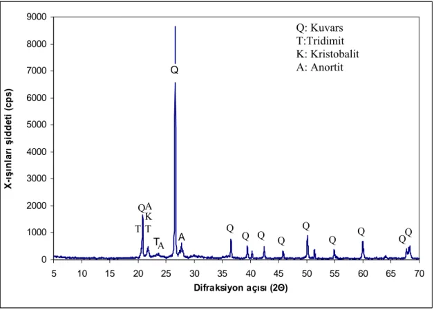 Şekil 4.2. KB-1 kodlu numunenin XRD paterni  0100020003000400050006000700080009000100001100012000 5 10 15 20 25 30 35 40 45 50 55 60 65 70 Difraksiyon açısı(2Θ)X ışını şiddeti (cps) Q: KuvarsT: Tridimit K: KristobalitA: Anortit