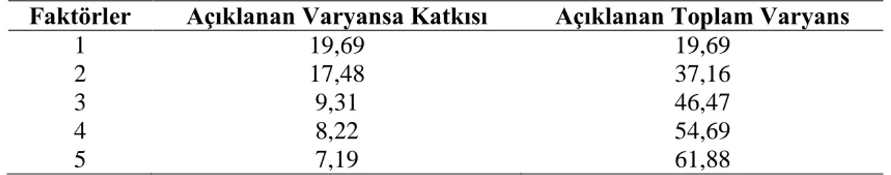 Tablo 3.3.1. Genel Öğretmenlik DavranıĢları Ölçeğinin Toplam Varyansı Açıklama  Oranları 