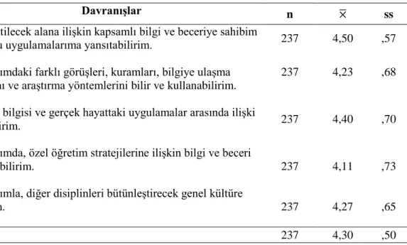 Tablo 4.1.1. Öğretmenlerin Öğretilecek Alan Açısından Kendilerine Yönelik  Yeterlilik Algıları 