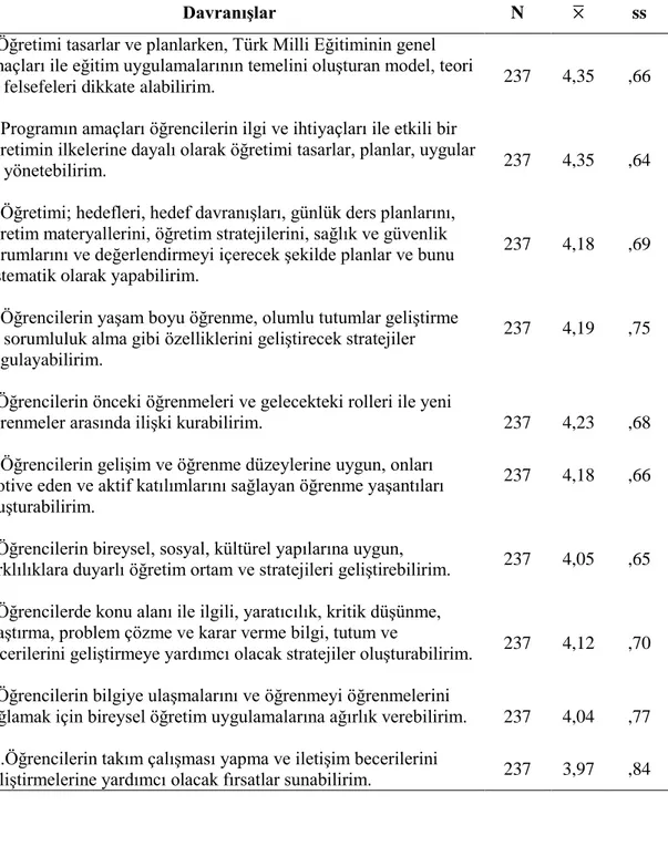 Tablo 4.1.2. Öğretmenlerin Öğretimi Tasarlama, Plânlama, Uygulama ve Yönetmeye  Yönelik Kendilerine Yönelik Yeterlilik Algıları 