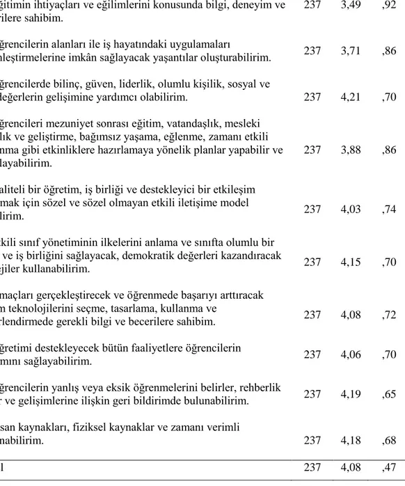 Tablo 4.1.2‟de görüldüğü gibi ilköğretim matematik öğretmenlerinin, öğretimi  tasarlama, planlama, uygulama ve yöneltmeye yönelik kendilerine yönelik yeterlilik  algıları  incelendiğinde;  ortalamaların  =3.49  ile  =4.35  arasında  değiĢtiği  gözlenmekted