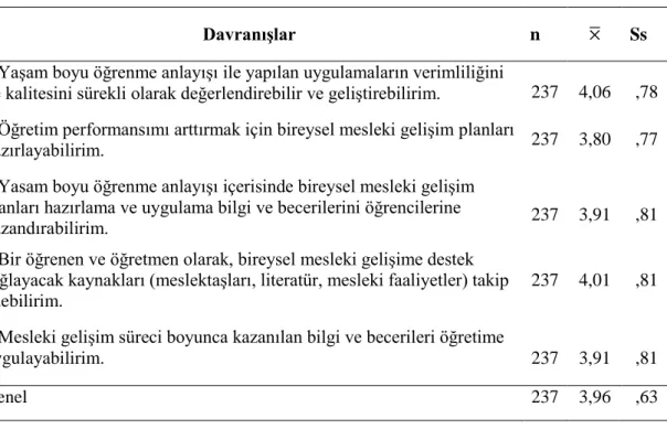 Tablo 4.1.5. Mesleki GeliĢime Yönelik Kendilerine Yönelik Yeterlilik Algıları 