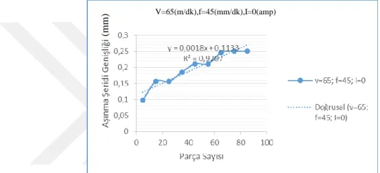 Şekil 5.1. v=65(m/dk), f=45(mm/dk), I=0(amp) kesme parametreleri için aşınma  şeridi genişliğinin parça sayısı yada kesme süresine bağlı değişimini göstermektedir 