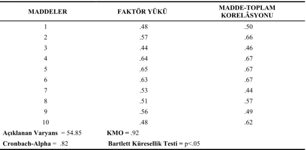 Çizelge  incelendiğinde Ölçeğin  K.M.O katsayısının .92 ve  Bartlett testi sonucunun  (p&lt;.05)  anlamlı  olduğu  görülmüştür