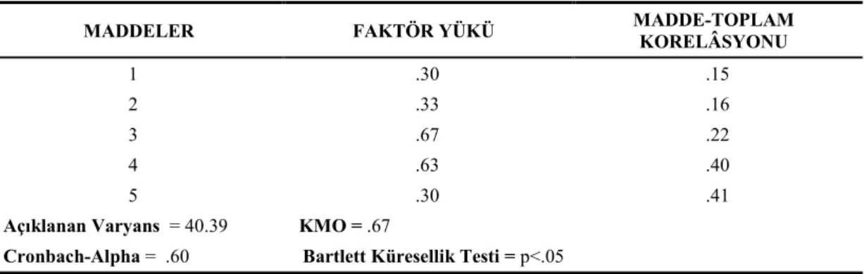 Çizelge    incelendiğinde  ölçeğin    K.M.O  katsayısının  .67  ve Bartlett  testi sonucunun  (p&lt;.05)  anlamlı  olduğu  görülmüştür
