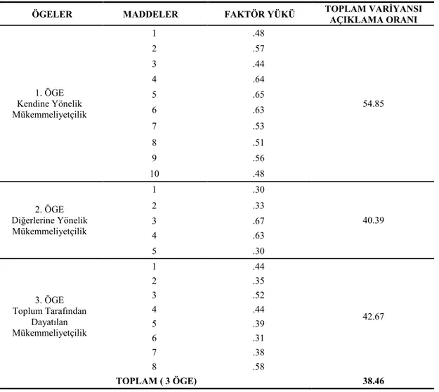 Çizelge    incelendiğinde  Ölçeği K.M.O  katsayısının  .85 ve    Bartlett  testi sonucunun  (p&lt;.05)  anlamlı  olduğu  görülmüştür