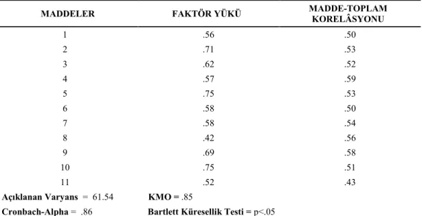 Çizelge    incelendiğinde  ölçeğin K.M.O  katsayısının  .85 ve    Bartlett  testi sonucunun  (p&lt;.05)  anlamlı  olduğu  görülmüştür