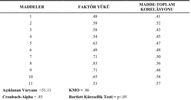 Çizelge    incelendiğinde  ölçeğin K.M.O  katsayısının  .86 ve    Bartlett  testi sonucunun  (p&lt;.05)  anlamlı  olduğu  görülmüştür