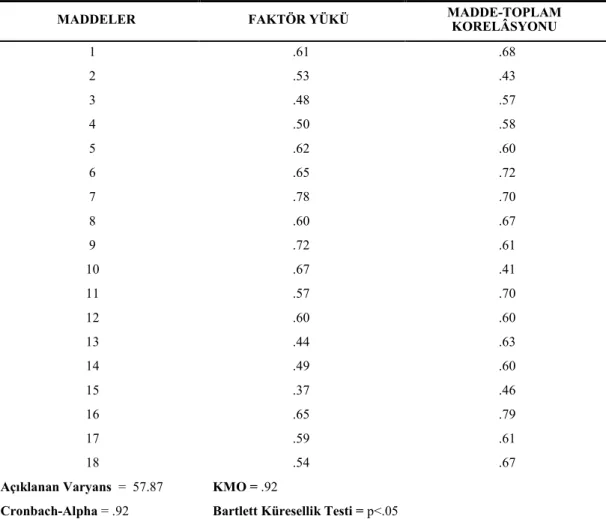 Çizelge    incelendiğinde  ölçeğin K.M.O  katsayısının  .92 ve    Bartlett  testi sonucunun  (p&lt;.05)  anlamlı  olduğu  görülmüştür