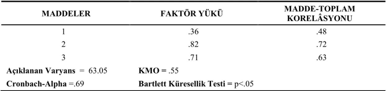 Çizelge    incelendiğinde  ölçeğin K.M.O  katsayısının  .55 ve    Bartlett  testi sonucunun  (p&lt;.05)  anlamlı  olduğu  görülmüştür