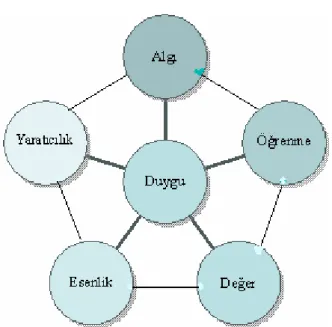 Şekil 1. Duyguların Boyutları 