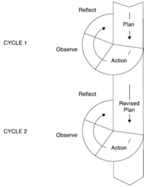 Figure 1.  Kemmis and Mc Taggart’s Cyclical Action Research Model 