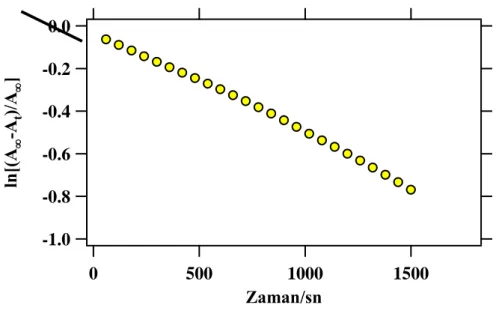 Şekil 4.14., enzim modelimizle (10) katalizlenen p-NPA‟nın hidrolizinde zamanın  fonksiyonu olarak açığa çıkan p-NP‟nin 400 nm‟deki absorbans artışını göstermektedir