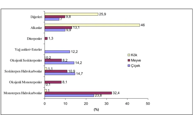 Çizelge 4.1.1.1. (Devam) Bupleurum rotundifolium uçucu yağının bileĢimi 